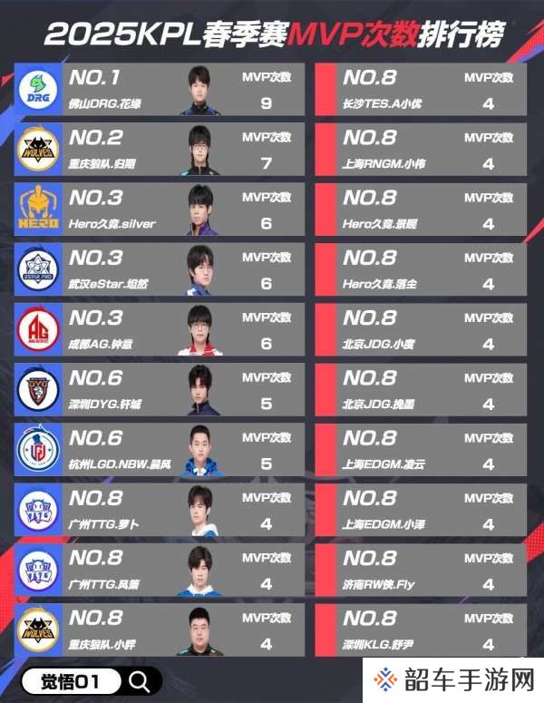 春季赛MVP排行：钎城豪取5次排名第6，归期冲至第2