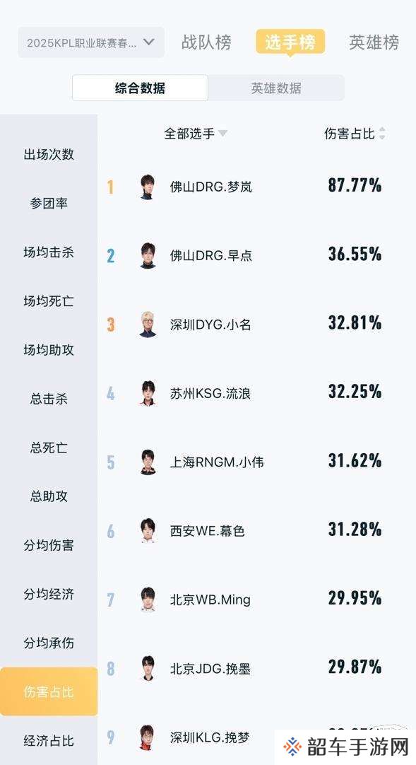 数据Bug，营地显示梦岚经济、输出占比纷纷达到87%