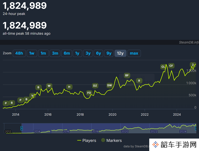 超越CSGO！CS新版本创造同时在线人数历史纪录！