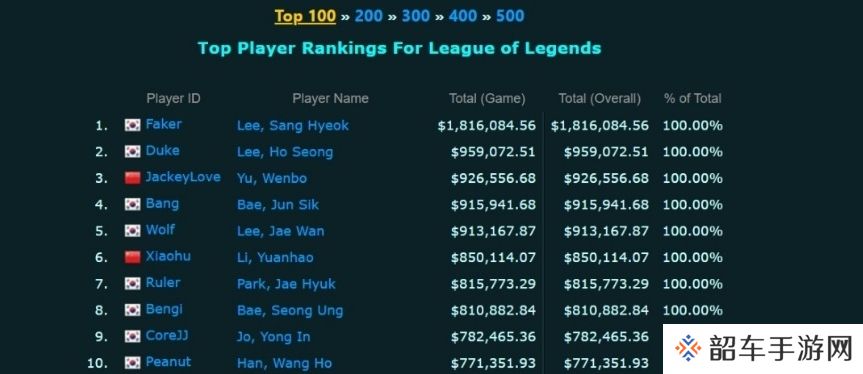 LOL选手奖金榜更新：JackeyLove超过Wolf和Bang 从第五位跃至第三位