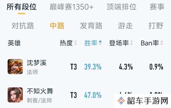 沈梦溪改版首日胜率不到40%，你怎么看？