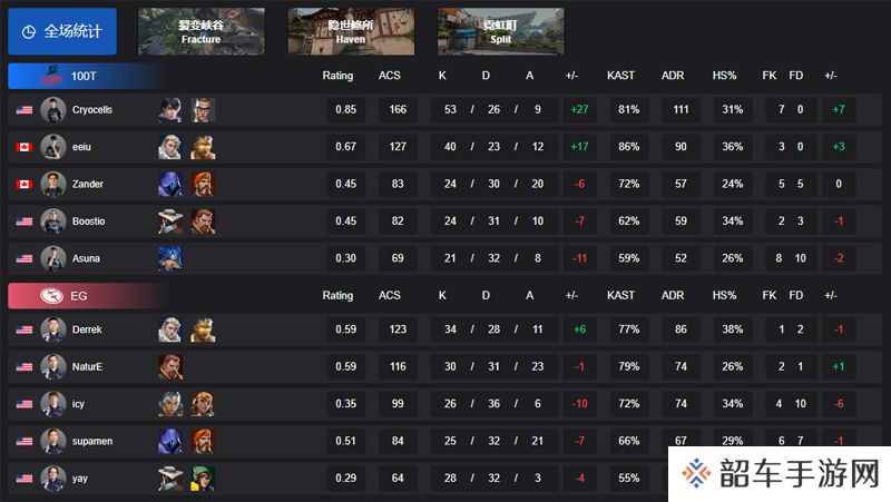 【VCT 美洲 第一赛段】100T 2-0 EG，小组赛Alpha