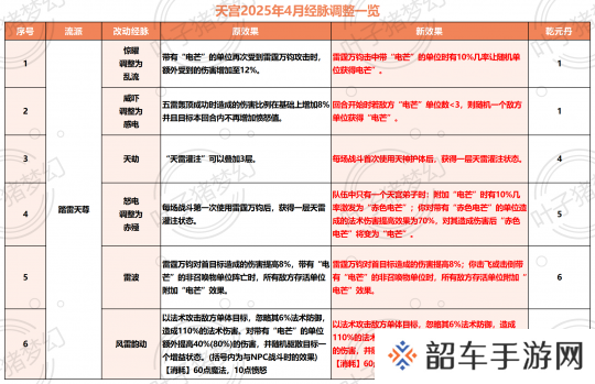 梦幻西游2025年4月仙族门派调整：魔天宫首回合秒6 凌波被削清宠能力