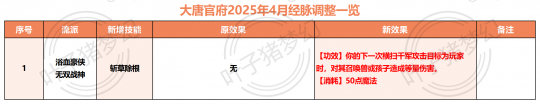 梦幻西游2025年4月人族门派调整一览：大唐或将成为九黎杀手