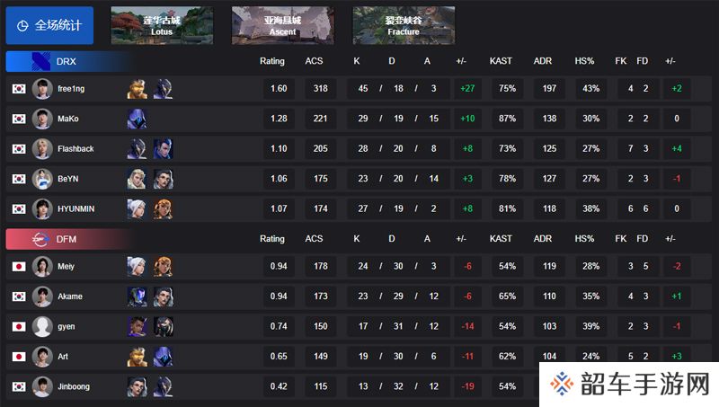 【VCT 太平洋 第一赛段】DRX 2-0 DFM，小组赛Alpha