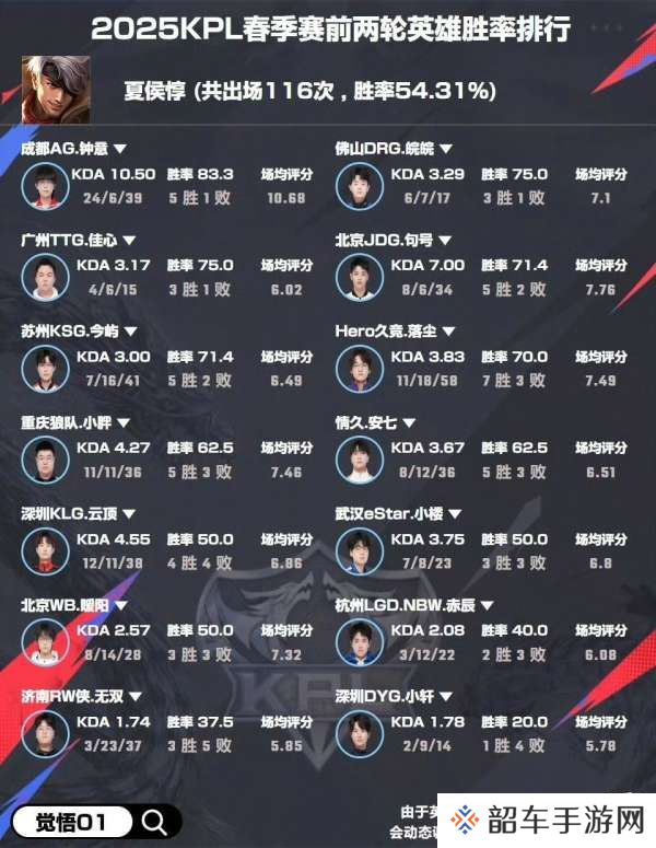 选手英雄胜率：小胖阿古朵/梦岚阿离/长生王昭君100%