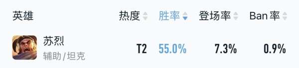 新赛季上分黑马，边辅全能、能抗能打，新版苏烈悄悄起飞！