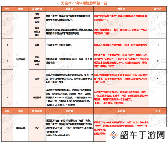 梦幻西游4月调整魔天宫实测：秒6不分灵，首回合总伤全法系第一